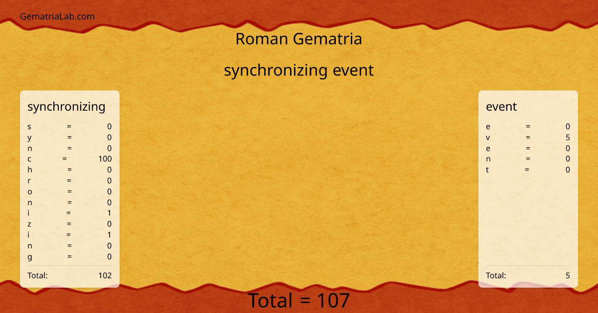 synchronizing event in roman Gematria